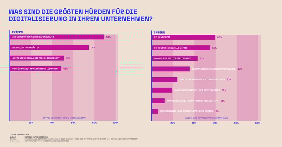 Was sind die größten Hürden für die Digitalisierung in Unternehmen