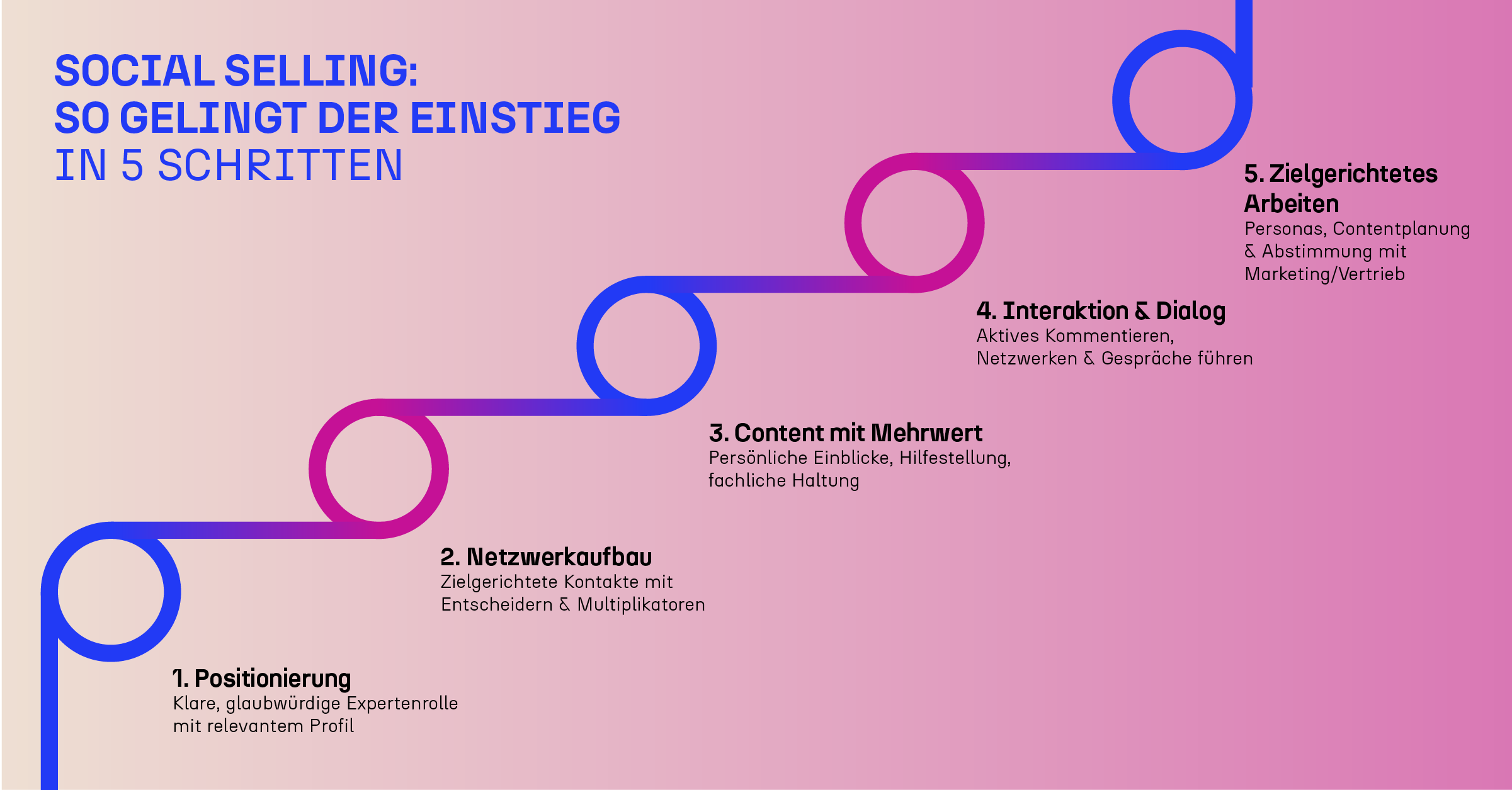 Social Selling in 5 Schritten