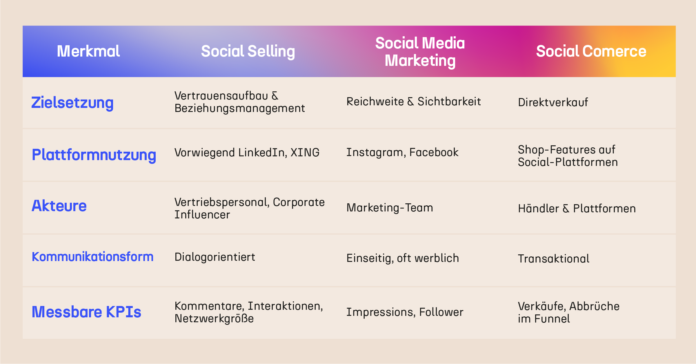 Abgrenzung zu Social Media Marketing und Social Commerce