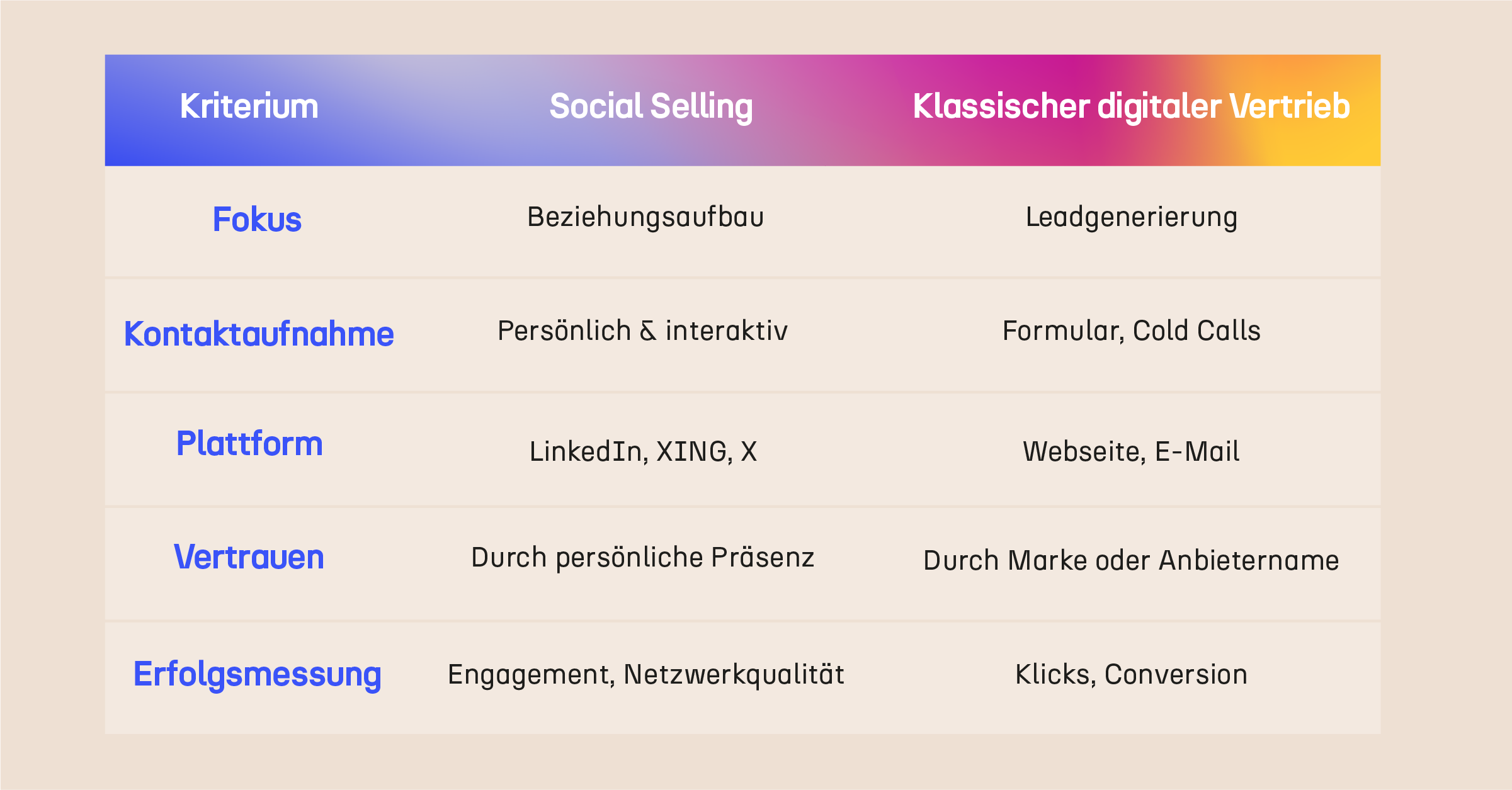 Social Selling vs. klassischer Vertrieb
