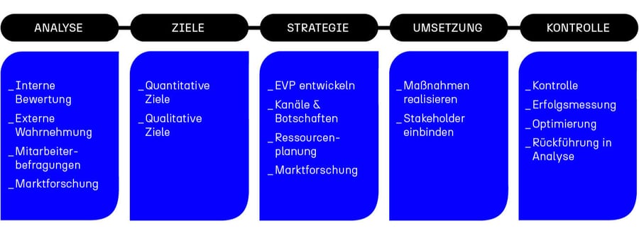 Schaubild Employer Branding Prozess