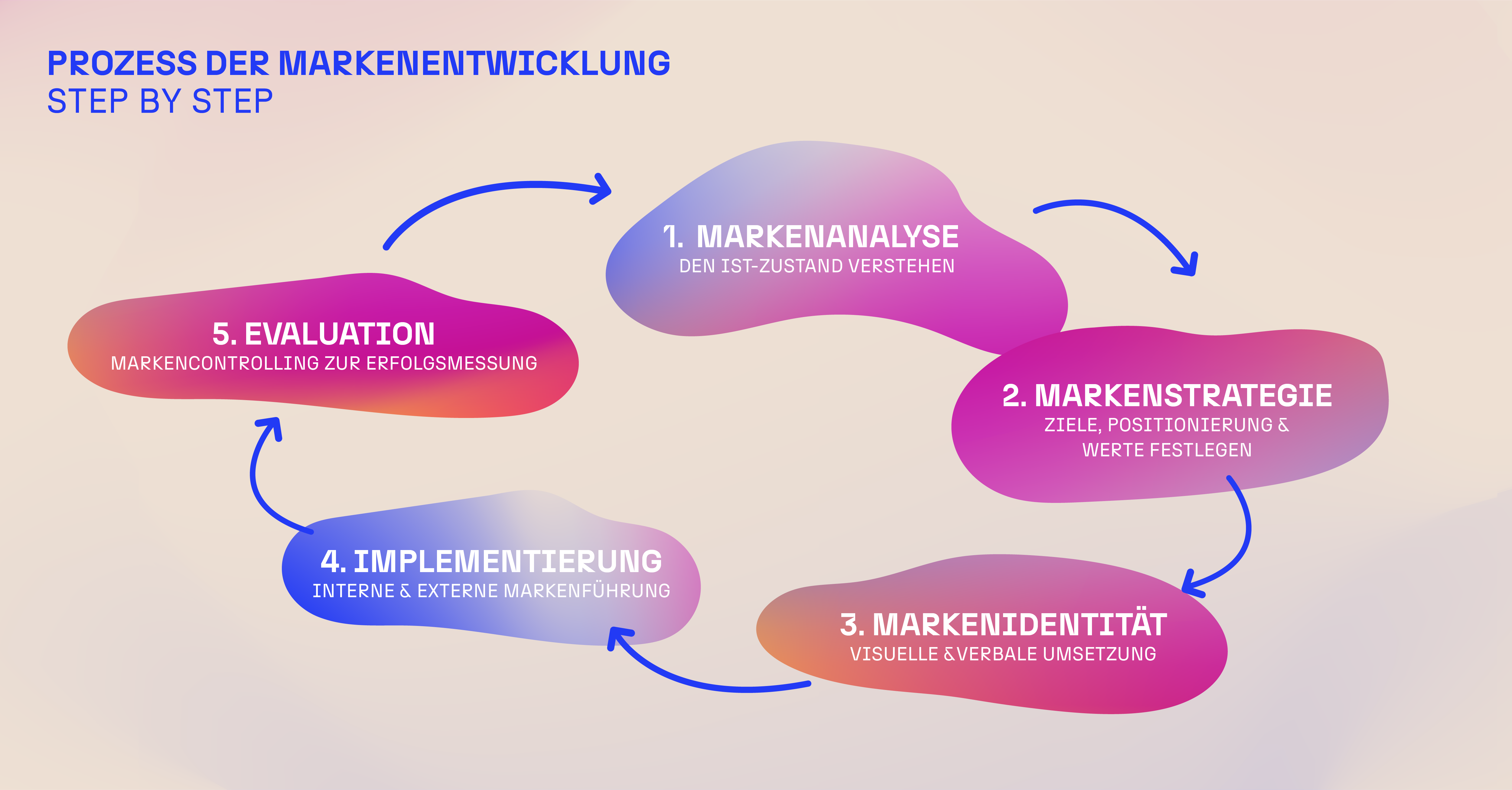 Markenentwicklung-Prozess