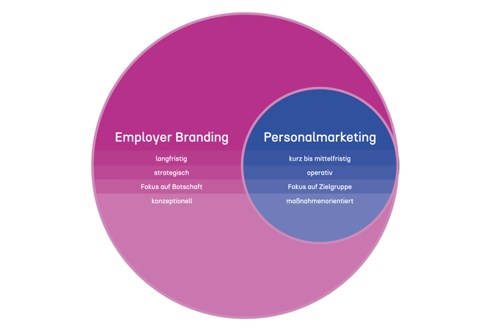 Zusammenhang-Employer Branding-Personalmarketing